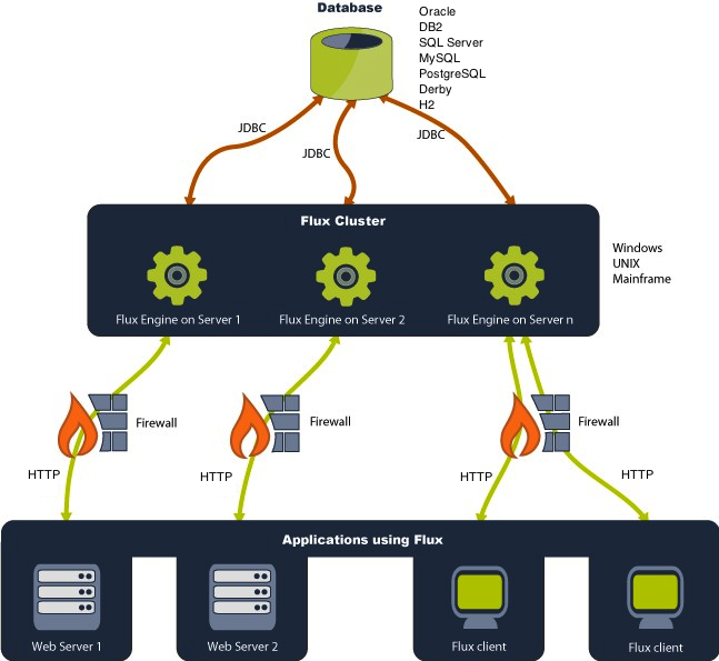Clustering, Failover and Error Handling
